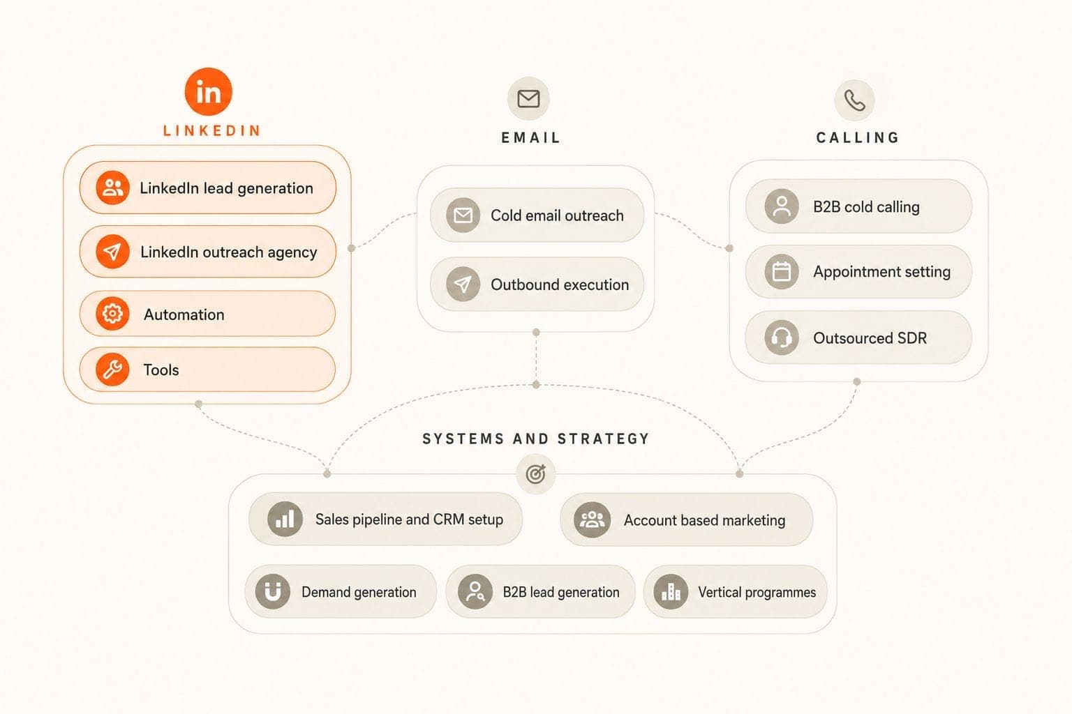 WeeGrow services grouped into four families: LinkedIn, email, calling, and systems and strategy